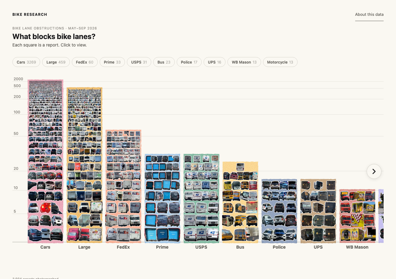 Pebble bar chart of bike lane obstructions