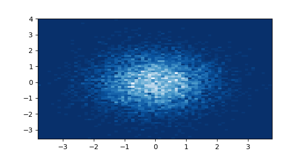 ndhist example — 2D density